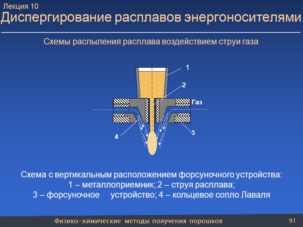 Физико-химические методы получения порошков 91 Диспергирование расплавов энергоносителями Схема с вертикальным расположением форсуночного устройства: